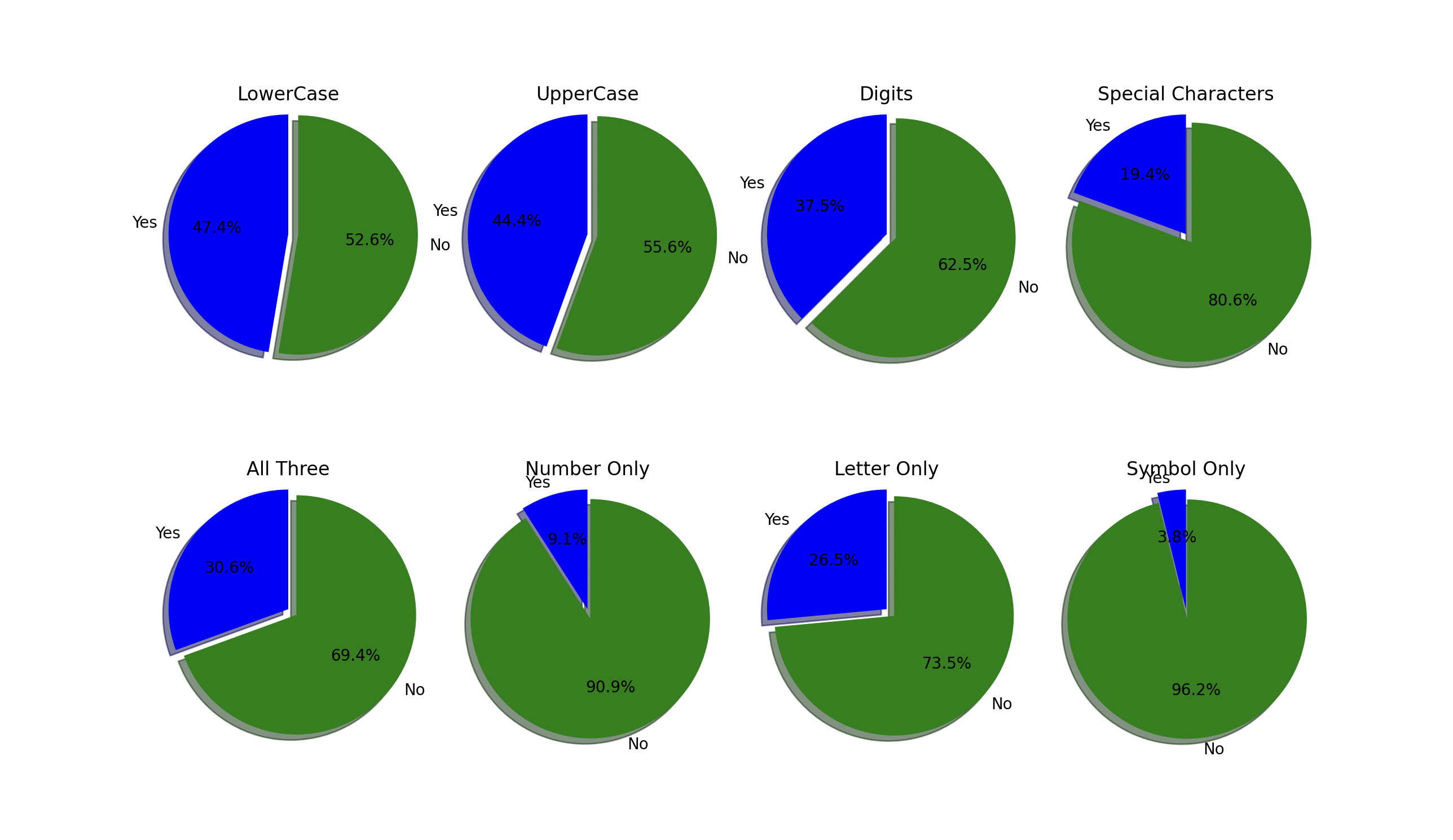Password Leak Analysis - Big Data Analytics